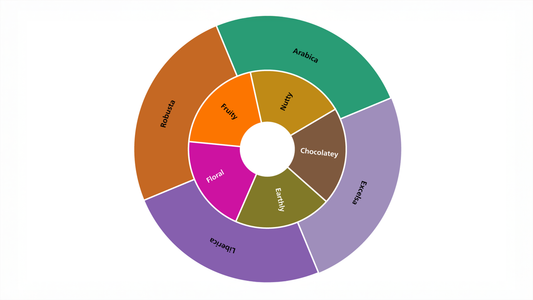 Choosing the right coffee for you